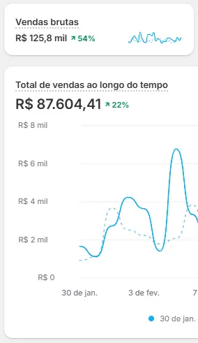 Foco em Performance e Conversão